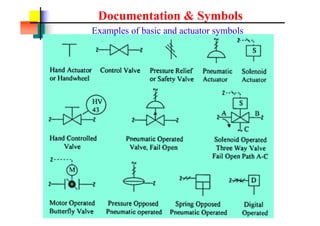 Documentation & Symbols
Examples of basic and actuator symbols
 