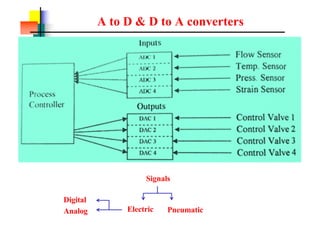 A to D & D to A converters
Signals
Pneumatic
Electric
Digital
Analog
 