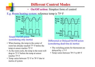 Different Control Modes
? On/Off action: Simplest form of control
E.g. Room heating system: reference temp is 75o F
Simple On/Off action
(considering only inertia)
? When heating, the temp in the center of
room has already reached 77o F before the
temp at sensor reaches 75o F
? As the room cools, the temp in the room will
drop to 73o F before the temp at sensor
reaches 75o F
? Temp varies between 72o F to 78o F due to
inertia of system
Differential or Delayed On/Off action
(considering dead time & inertia)
? The switching points for thermostat are
delayed by  3o F
? Temp varies between 70o F to 80o F
 