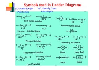 Symbols used in Ladder Diagrams
Push to open
Push to close
NO: Normally Open NC: Normally Close
Position
 