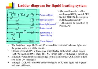Ladder diagram for liquid heating system
? The first three rungs S1,S2, and S3 are used for control of indicator lights and
the power to the rest of the circuit.
? Closure of switch 1PB will energize control relay 1CR, which in turn closes
1CR NO (red light ON); opens 1CR NC (green light OFF); heater is turned ON
? In rung S5 when temp reaches desired level it will energize 2CR which in turn
sets alarm ON in rung S6
? In rung S1 2CR will turn OFF and de-energizes 1CR, turns lights red to green
and turns off heater.
? Alarm will remain enabled
until turned Off by switch 3PB
? Switch 3PB ON de-energizes
2CR then alarm is OFF
? 1CR can also be turned off by
switch 2PB
Power on Relay
Red light control
Green light control
Heater control
Temp sense &
Control Relay
Alarm Control
 