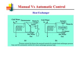 Manual Vs Automatic Control
Heat Exchanger
 
