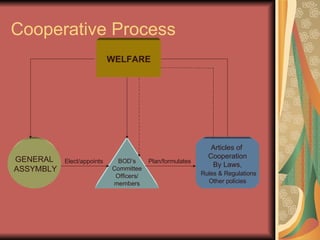 Cooperative Process WELFARE Articles of  Cooperation By Laws, Rules & Regulations Other policies BOD’s Committee Officers/ members GENERAL ASSYMBLY Elect/appoints Plan/formulates 