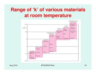 Range of ‘k’ of various materials
at room temperature
Aug. 2016 MT/SJEC/M.Tech. 18
 