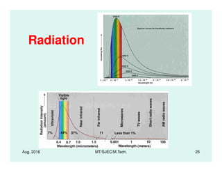 Radiation
Aug. 2016 MT/SJEC/M.Tech. 25
 