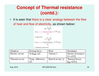 Concept of Thermal resistance
(contd.):
• It is seen that there is a clear analogy between the flow
of heat and flow of electricity, as shown below:
Aug. 2016 MT/SJEC/M.Tech. 32
 