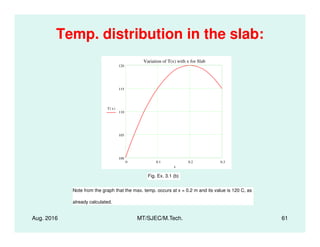 Temp. distribution in the slab:
T x( )
110
115
120
Variation of T(x) with x for Slab
Aug. 2016 MT/SJEC/M.Tech. 61
x
0 0.1 0.2 0.3
100
105
Fig. Ex. 3.1 (b)
Note from the graph that the max. temp. occurs at x = 0.2 m and its value is 120 C, as
already calculated.
 