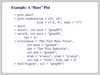 Example: A “Bare” Plot
> plot.new()
> plot.window(xlim = c(0, 10),
ylim = c(-2, 4), xaxs = "i")
> box()
> axis(1, col.axis = "grey30")
> axis(2, col.axis = "grey30",
las = 1)
> title(main = "The Plot Main Title",
col.main = "green4",
sub = "The Plot Subtitle",
col.sub = "green4",
xlab = "x-axis", ylab = "y-axis",
col.lab = "blue", font.lab = 3)
> box("figure", col = "grey90")
 