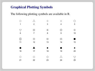 Graphical Plotting Symbols
The following plotting symbols are available in R.
1 2 3 4 5
6 7 8 9 10
11 12 13 14 15
16 17 18 19 20
21 22 23 24 25
q
q
q
q q q
q
 