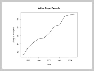 A Line Graph Example
Time
QualityofRGraphics
1996 1998 2000 2002 2004
8284868890
 