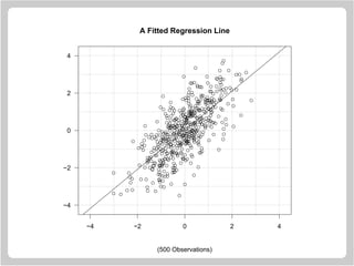 q
q
q
q
q q
q
q
q
q
q
q
q
q
q
q
q
q
q
q
q
q q
q
q
q
q q
q
q
q
q
q
q
q
q
q
q
q
q
q
q
q
q q q
q
q
q
q
q
q
q
q
q
q
q
q
q
q
q
q
q
q
q
q
q
q
q
q
q
q
q
q
q
q
q
q
q
q
q
q
q
q
q
q
q
q
q
q
q
q
q
q
qq
q
q
q
q
q
q
q q
q
q q
q
q
q
q
q
q
q
q
q
q
q
q
q
q
q
q
q
q
q
q
q
q
q
q
q
q
q
q
q
q
q
q
q
q
q
q
q
q
q
q
q
q
q
q
q
q
q
q
q
q
q
q
q
q
q
q
q q
q
q
q
q
q
q
q
q
q
q
q
q
q
q
q
q
q
q
q
q
q
q
q
q
q
q
q
q
q
q
q
q
q
q
q
q
q q
q
q
q
q
q
q
q
q
q
q
q
q
q
q
q
q
q
q
q
q
q
q
q
q
q
q
q
q
q
q
q
q
q
q
q
q
q
q
q
q
q
q
q
q
q
q
q
q
q
q
q
q
q
q
q
q
q
q
q
q q
q
q
q
q
q
q
q
q
q
q
q
q
q
q q
q
q
q
q q
q
q
q
q
q
q
q
q
q
q
q
q
q
q
q
q
q
q
q
q
q
q
q
q
q
q
q
q
q
q
q
q
q q
q
q
q
q
q
q
q
q
q
q
q
q
q
q
q
q
q
q
q
q
q
q
q
q
q
q
q
q
q
q
q
q
q
q
q
q
q
q
q
q
q
q
q
q
q
q
q
q
q
q
q
q
q
q
q
q
q
q
q
q
q
q
q
q
q
q
q
q
q
q
q
q
q
q
q
q
q
q
q
q
q
q
q
q
q
q
q
q
q
q
q
q
q
q
q
q
q
q
q
q
q
q
q
q
q
q
q
q q
q
q
q
q
q
q
q
q
q
q
q
q
q
q
q
q
q
q
q
q
q
q
q
q
q
q
q
q
q
q
q
q
q
qq
q
q
q
q
q
q
q
q
q
q
q
q
q
q
q
q
q
q
q
q
q
q
q
q
q
q
q
q
q
q
q
q
q
q
q
q
q
q
−4 −2 0 2 4
−4
−2
0
2
4
A Fitted Regression Line
(500 Observations)
 