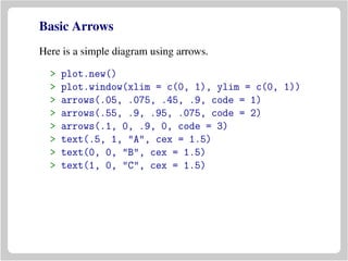 Basic Arrows
Here is a simple diagram using arrows.
> plot.new()
> plot.window(xlim = c(0, 1), ylim = c(0, 1))
> arrows(.05, .075, .45, .9, code = 1)
> arrows(.55, .9, .95, .075, code = 2)
> arrows(.1, 0, .9, 0, code = 3)
> text(.5, 1, "A", cex = 1.5)
> text(0, 0, "B", cex = 1.5)
> text(1, 0, "C", cex = 1.5)
 