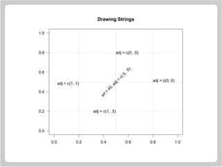 srt=
45,adj=
c(.5,.5)
adj = c(0, .5)
adj = c(1, .5)
adj = c(1, 1)
adj = c(0, 0)
0.0 0.2 0.4 0.6 0.8 1.0
0.0
0.2
0.4
0.6
0.8
1.0
Drawing Strings
 