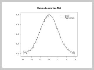 Exact
Approximate
−3 −2 −1 0 1 2 3
0.0
0.1
0.2
0.3
0.4
Using a Legend in a Plot
 