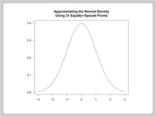 Approximating the Normal Density
Using 31 Equally−Spaced Points
−3 −2 −1 0 1 2 3
0.0
0.1
0.2
0.3
0.4
 
