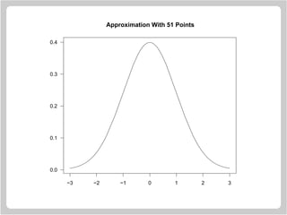 −3 −2 −1 0 1 2 3
0.0
0.1
0.2
0.3
0.4
Approximation With 51 Points
 