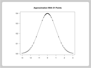 −3 −2 −1 0 1 2 3
0.0
0.1
0.2
0.3
0.4
q q q
q
q
q
q
q
q
q
q
q
q
q
q
q
q
qqqqqqqqqqqqqqqqqqqq
q
q
q
q
q
q
q
q
q
q
q
q
q
q
q q q
Approximation With 51 Points
 