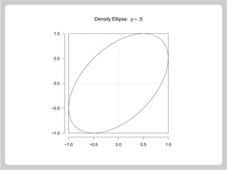 −1.0 −0.5 0.0 0.5 1.0
−1.0
−0.5
0.0
0.5
1.0
Density Ellipse: ρ = .5
 