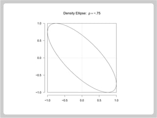 −1.0 −0.5 0.0 0.5 1.0
−1.0
−0.5
0.0
0.5
1.0
Density Ellipse: ρ = −.75
 