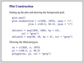 Plot Construction
Setting up the plot and drawing the background grid.
plot.new()
plot.window(xlim = c(1920, 1970), xaxs = "i",
ylim = c(46.5, 55.5), yaxs = "i")
abline(v = seq(1930, 1960, by = 10),
col = "grey")
abline(h = seq(48, 54, by = 2), col = "grey")
Drawing the ﬁlled polygon.
xx = c(1920, x, 1970)
yy = c(46.5, y, 46.5)
polygon(xx, yy, col = "grey")
 