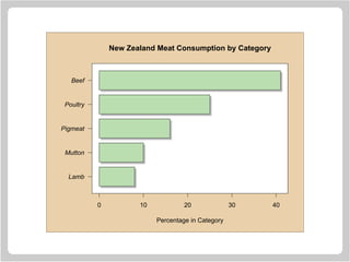 0 10 20 30 40
Lamb
Mutton
Pigmeat
Poultry
Beef
New Zealand Meat Consumption by Category
Percentage in Category
 