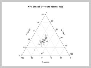 100
80
60
40
20
0
%
Other
100
80
60
40
20
0
%
National
100 80 60 40 20 0
% Labour
q
q
q q
q
q
q
q
q
q
q
q
q
q
q
q
q
q
q
q
q
q
q
q
q
q
q q
q
q
q
q
q
q
q
q
q
q
q
q
q
q
q
q
q
q
q
q
q
q
q
q
q
qq
q
q
q
q
New Zealand Electorate Results, 1999
 