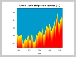 1960 1970 1980 1990 2000
−0.2
0.0
0.2
0.4
0.6
Annual Global Temperature Increase (°C)
Time
 
