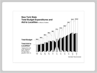 $4.0
$4.6
$5.5
$6.2
$6.7
$7.4
$7.8
$8.5
$9.7
$10.7 $10.8
1966−
'67
'67−
'68
'68−
'69
'69−
'70
'70−
'71
'71−
'72
'72−
'73
'73−
'74
'74−
'75
'75−
'76
'76−
'77
New York State
Total Budget Expenditures and
Aid to Localities In billions of dollars
Total Budget
Total Aid to
Localities*
*Varying from a low
of 56.7 percent of
total in 1970−71
to a high of 60.7
percent in 1972−73
Estimated Recommended
 