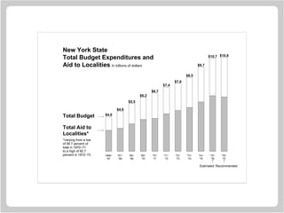 $4.0
$4.6
$5.5
$6.2
$6.7
$7.4
$7.8
$8.5
$9.7
$10.7 $10.8
1966−
'67
'67−
'68
'68−
'69
'69−
'70
'70−
'71
'71−
'72
'72−
'73
'73−
'74
'74−
'75
'75−
'76
'76−
'77
New York State
Total Budget Expenditures and
Aid to Localities In billions of dollars
Total Budget
Total Aid to
Localities*
*Varying from a low
of 56.7 percent of
total in 1970−71
to a high of 60.7
percent in 1972−73
Estimated Recommended
 