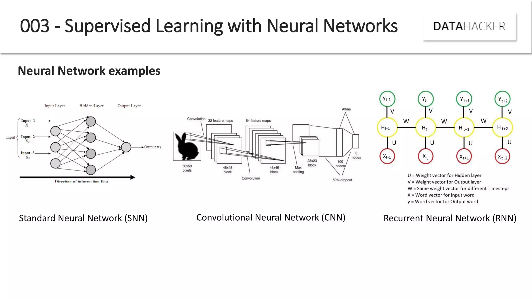 003 - Supervised Learning with Neural Networks
Neural Network examples
Standard Neural Network (SNN) Convolutional Neural Network (CNN) Recurrent Neural Network (RNN)
 