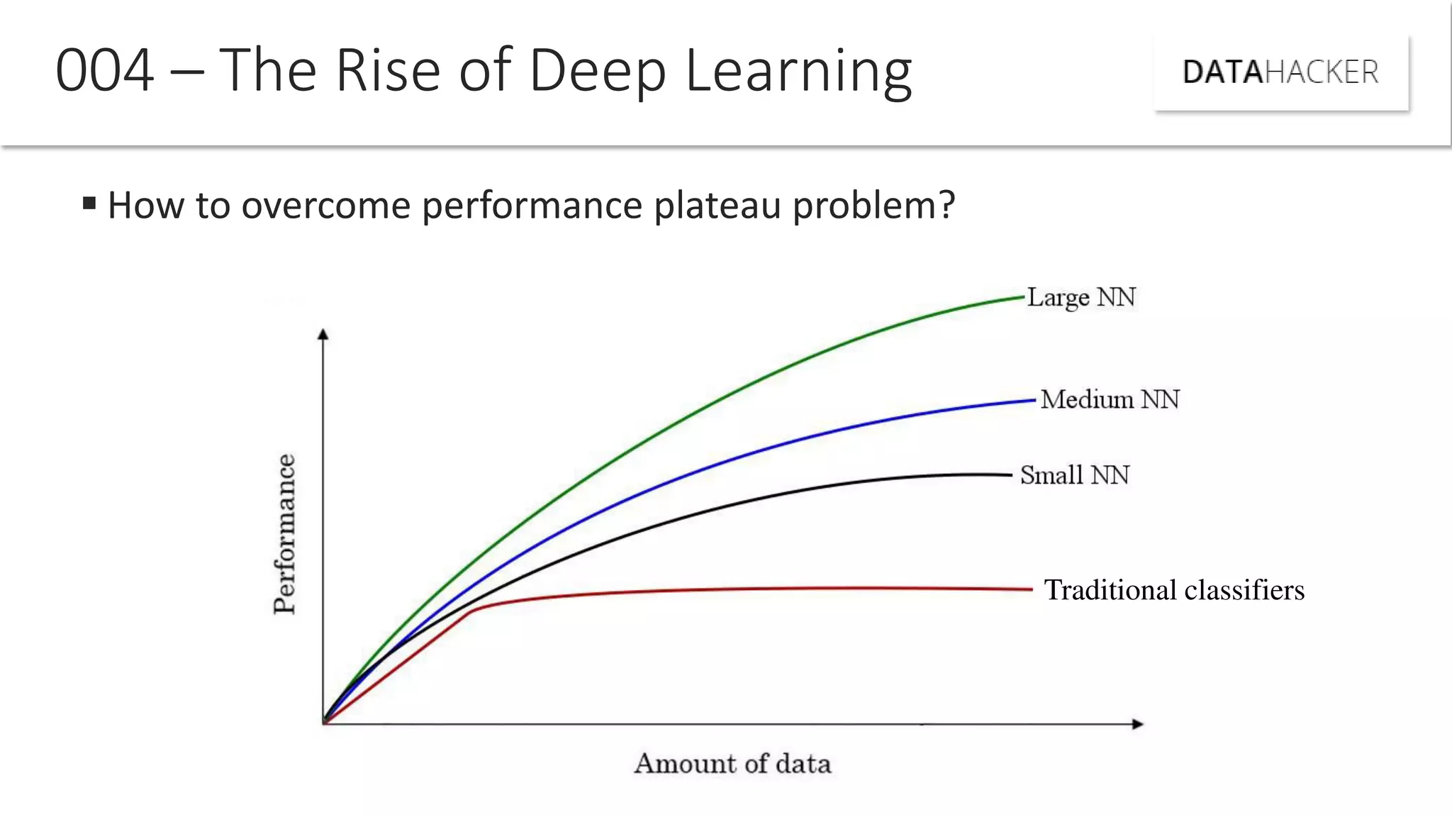 How to overcome performance plateau problem?
004 – The Rise of Deep Learning
Traditional classifiers
 