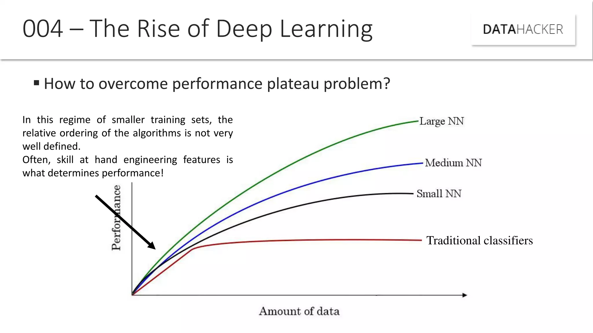  How to overcome performance plateau problem?
004 – The Rise of Deep Learning
In this regime of smaller training sets, the
relative ordering of the algorithms is not very
well defined.
Often, skill at hand engineering features is
what determines performance!
Traditional classifiers
 