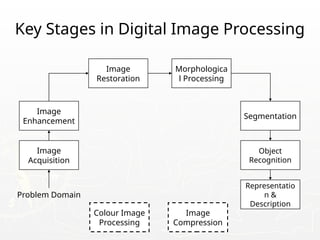 Key Stages in Digital Image Processing
Image
Acquisition
Image
Restoration
Morphologica
l Processing
Segmentation
Representatio
n &
Description
Image
Enhancement
Object
Recognition
Problem Domain
Colour Image
Processing
Image
Compression
 