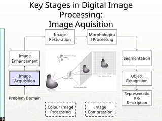 Key Stages in Digital Image
Processing:
Image Aquisition
Image
Acquisition
Image
Restoration
Morphologica
l Processing
Segmentation
Representatio
n &
Description
Image
Enhancement
Object
Recognition
Problem Domain
Colour Image
Processing
Image
Compression
Images
taken
from
Gonzalez
&
Woods,
Digital
Image
Processing
(2002)
 