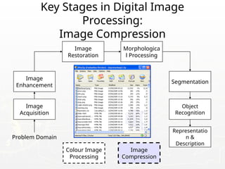 Key Stages in Digital Image
Processing:
Image Compression
Image
Acquisition
Image
Restoration
Morphologica
l Processing
Segmentation
Representatio
n &
Description
Image
Enhancement
Object
Recognition
Problem Domain
Colour Image
Processing
Image
Compression
 