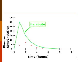 Plasma concentration vs. time profile of a drug ingested
orally & intravenously.
0
10
20
30
40
50
60
70
0 2 4 6 8 10
Plasma
concentration
Time (hours)
i.v. route
oral route
12
 