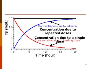 Concentration due to
repeated doses
Time to reach steady state
Concentration due to a single
dose
14
 