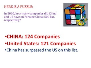 HERE IS A PUZZLE:
In 2020, how many companies did China
and US have on Fortune Global 500 list,
respectively?
•CHINA: 124 Companies
•United States: 121 Companies
•China has surpassed the US on this list.
 