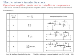 Principles of Control Systems Academic year 2013-2014 199
Prof. K. Melhem (Qassim University)
Electric network transfer functions
Operational amplifier circuits used as controllers or compensators
Table below presents a list of operational amplifier circuits that may be used as controllers or
compensators.
 