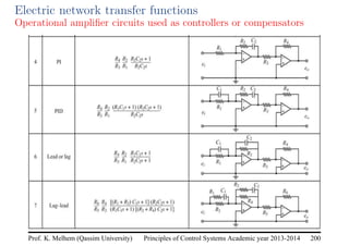 Principles of Control Systems Academic year 2013-2014 200
Prof. K. Melhem (Qassim University)
Electric network transfer functions
Operational amplifier circuits used as controllers or compensators
 