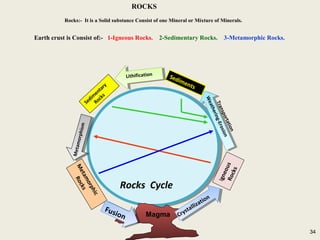 34
ROCKS
Rocks:- It is a Solid substance Consist of one Mineral or Mixture of Minerals.
Earth crust is Consist of:- 1-Igneous Rocks. 2-Sedimentary Rocks. 3-Metamorphic Rocks.
ROCKS
Rocks:- It is a Solid substance Consist of one Mineral or Mixture of Minerals.
Earth crust is Consist of:- 1-Igneous Rocks. 2-Sedimentary Rocks. 3-Metamorphic Rocks.
IgneousRocks
Weathering-Erosion
Transportation
Sediments
Lithification
Sedim
entary
Rocks
Metamorphism
Metamorphic
Rocks
Rocks Cycle
Magma
Fusion Crystallization
34
 