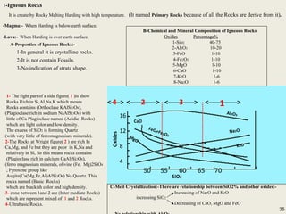 35
Oxides 16
12
8
4
50 55 60 65 70
Al2O3
SiO2
Na2O
MgO
CaO
1- The right part of a side figure( 1 )is show
Rocks Rich in Si,Al,Na,K which means
Rocks contains (Orthoclase KAlSi3O8),
(Plagioclase rich in sodium NaAlSi3O8) with
little of Ca Plagioclase named (Acidic Rocks)
which are light color and low density.
The excess of SiO2 is forming Quartz
(with very little of ferromagnesium minerals).
2-The Rocks at Wright figure( 2 ) are rich In
Ca,Mg, and Fe but they are poor in K,Na and
relatively in Si, So this means rocks contains
(Plagioclase rich in calcium CaAl2Si2O8),
(ferro magnesium minerals, olivine (Fe, Mg)2SiO4
, Pyroxene group like
Augite(Ca(Mg,Fe,Al)AlSi2O6) No Quartz. This
rocks named (Basic Rocks)
which are blackish color and high density.
3- zone between 1and 2 are (Inter mediate Rocks)
which are represent mixed of 1 and 2 Rocks.
4-Ultrabasic Rocks.
12 34
C-Melt Crystallization:-There are relationship between SiO2% and other oxides:-
Increasing of Na2O and K2O
increasing SiO2
Decreasing of CaO, MgO and FeO
K2O
FeO+Fe2O3
1-Igneous Rocks
It is create by Rocky Melting Harding with high temperature. (It named Primary Rocks because of all the Rocks are derive from it).
-Magma:- When Harding is below earth surface.
-Lava:- When Harding is over earth surface.
A-Properties of Igneous Rocks:-
1-In general it is crystalline rocks.
2-It is not contain Fossils.
3-No indication of strata shape.
B-Chemical and Mineral Composition of Igneous Rocks
Oxides Percentage%
1-Sio2 40-75
2-Al2O3 10-20
3-FeO 1-10
4-Fe2O3 1-10
5-MgO 1-10
6-CaO 1-10
7-K2O 1-6
8-Na2O 1-6
35
 