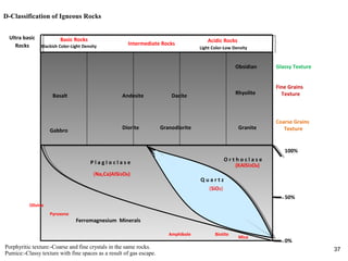 37
D-Classification of Igneous Rocks
Porphyritic texture:-Coarse and fine crystals in the same rocks.
Pumice:-Classy texture with fine spaces as a result of gas escape.
Acidic Rocks
Light Color-Low Density
Intermediate Rocks
Basic Rocks
Blackish Color-Light Density
Granite
Rhyolite
Obsidian
Granodiorite
Dacite
Diorite
Andesite
Gabbro
Basalt
O r t h o c l a s e
Q u a r t z
P l a g I o c l a s e
(KAlSi3O8)
Ferromagnesium Minerals
(SiO2)
(Na,Ca)AlSi3O8)
Olivine
Pyroxene
Amphibole
Ultra basic
Rocks
Coarse Grains
Texture
Fine Grains
Texture
Glassy Texture
0%
50%
100%
Biotite
Mica
37
 