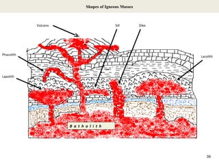 39
Shapes of Igneous Masses
39
B a t h o l i t h
Lacolith
Lapolith
Phacolith
Sill DikeVolcano
39
 