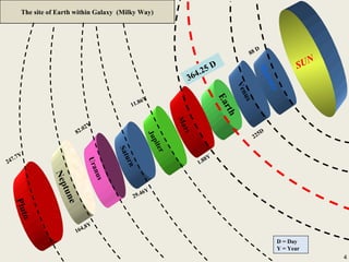 4
The site of Earth within Galaxy (Milky Way)
SUN
Earth
Mercury
Venus
Mars
Jupiter
Saturn
Uranus
Neptune
Pluto
88 D
1.88Y
225D
11.86Y
29.46Y
82.02Y
164,8Y
247.7Y
D = Day
Y = Year
364.25 D
4
 