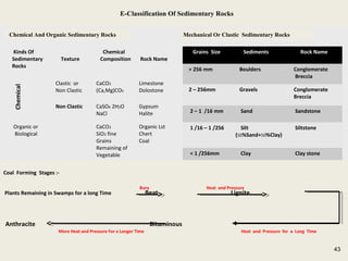 43
E-Classification Of Sedimentary Rocks
43
Grains Size Sediments Rock Name
> 256 mm Boulders Conglomerate
Breccia
2 – 256mm Gravels Conglomerate
Breccia
2 – 1 /16 mm Sand Sandstone
1 /16 – 1 /256 Silt
(50%Sand+50%Clay)
Siltstone
< 1 /256mm Clay Clay stone
Kinds Of
Sedimentary
Rocks
Texture
Chemical
Composition Rock Name
Clastic or
Non Clastic
CaCO3
(Ca,Mg)CO3
Limestone
Dolostone
Non Clastic CaSO4 2H2O
NaCl
Gypsum
Halite
Organic or
Biological
CaCO3
SiO2 fine
Grains
Remaining of
Vegetable
Organic Lst
Chert
Coal
Mechanical Or Clastic Sedimentary RocksChemical And Organic Sedimentary Rocks
Chemical
Coal Forming Stages :-
Plants Remaining in Swamps for a long Time Beat Lignite
Anthracite Bituminous
Heat and Pressure
Heat and Pressure for a Long TimeMore Heat and Pressure For a Longer Time
Bury
43
 