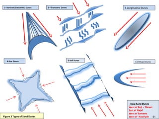 51
1- Barchan (Crescentic) Dunes
4-Star Dunes
2—Transvers Dunes 3-Longitudinal Dunes
5-Seif Dunes
6-U-Shape Dunes
Iraqi Sand Dunes
West of Beji – Tikreet
East of Najaf
West of Samawa
West of NasiriyahFigure 3 Types of Sand Dunes 51
 