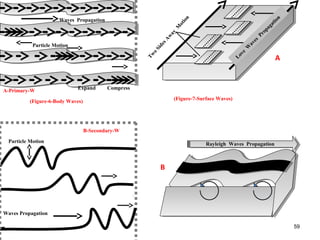 59
Particle Motion
Expand Compress
Waves Propagation
Particle Motion
Waves Propagation
(Figure-6-Body Waves)
A-Primary-W
B-Secondary-W
Tw
o
SidesA
way
M
otion
Rayleigh Waves Propagation
(Figure-7-Surface Waves)
A
B
Love
W
aves
Propagation
59
 