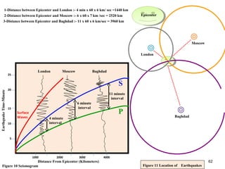 62
5
10
15
20
25
1000 2000 3000 4000
Baghdad
Moscow
London
London Moscow Baghdad
S
4 minute
interval
6 minute
interval
11 minute
interval
P
Figure 10 Seismogram
Distance From Epicenter (Kilometers)
EarthquakeTime-Minute
Epicenter
1-Distance between Epicenter and London :- 4 min x 60 x 6 km/ sec =1440 km
2-Distance between Epicenter and Moscow :- 6 x 60 x 7 km /sec = 2520 km
3-Distance between Epicenter and Baghdad :- 11 x 60 x 6 km/sec = 3960 km
Surface
Waves
Figure 11 Location of Earthquakes
62
 
