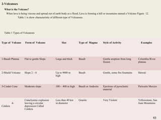 63
2-Volcanoes
What is the Volcano?
When lava is being viscous and spread out of earth body as a flood, Lava is forming a hill or mountains named a Volcano Figure 12.
Table 1 is show characteristic of different type of Volcanoes.
Table 1 Types of Volcanoes
Type of Volcano Form of Volcano Size Type of Magma Style of Activity Examples
1-Basalt Plateau Flat to gentle Slope Large and thick Basalt Gentle eruption from long
fissure
Columbia River
plateau
2-Shield Volcano Slope 2 – 6 Up to 9000 m
high
Basalt Gentle, some fire fountains Hawaii
3-Cinder Cone Moderate slope 100 - 400 m high Basalt or Andesite Ejections of pyroclastic
material
Paricutin Mexico
4-
Caldera
Cataclysmic explosion
leaving a circular
depression Called
Caldera
Less than 40 km
in diameter
Granite Very Violent Yellowstone, San
Juan Mountains
63
 